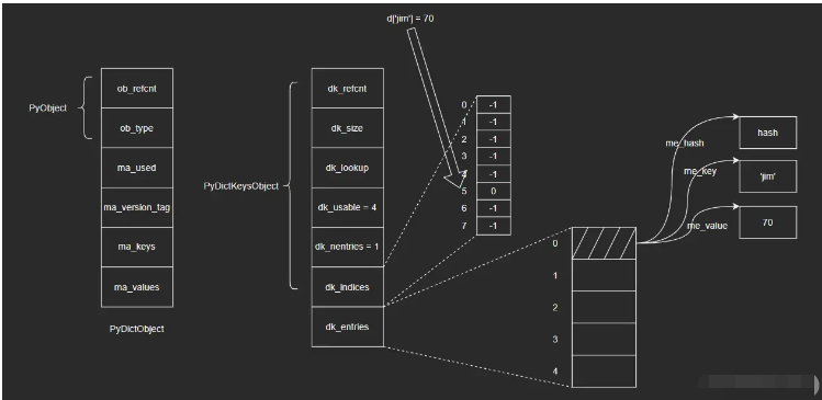 Python内建类型dict源码分析