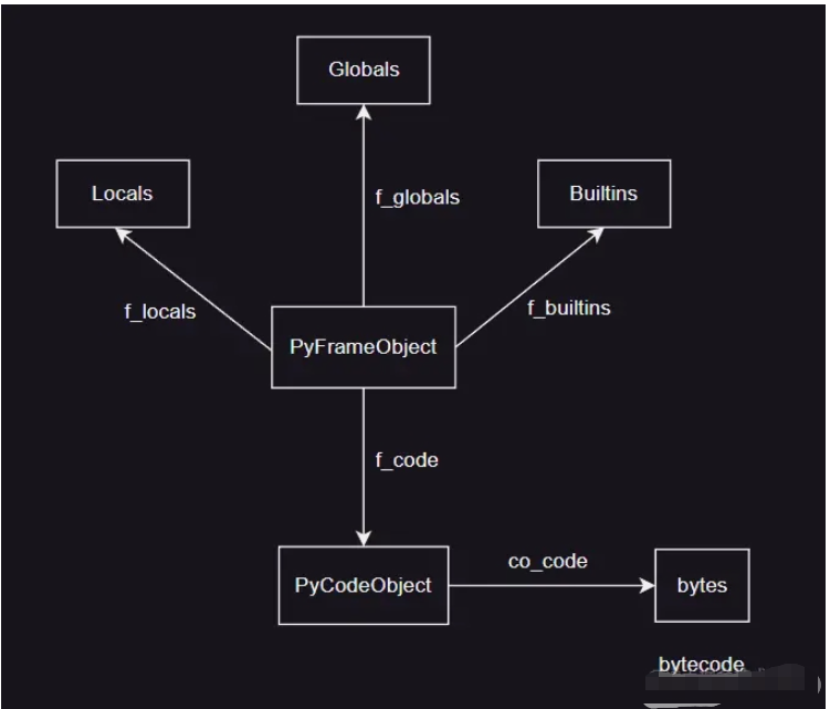Python虚拟机栈帧对象及获取的方法是什么  python 第1张