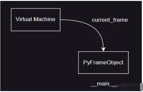 Python虚拟机栈帧对象及获取的方法是什么  python 第2张