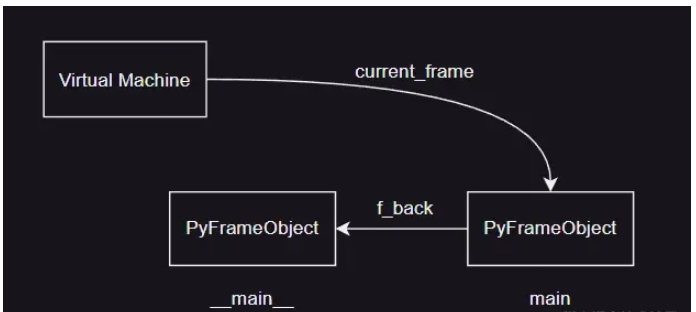 Python虚拟机栈帧对象及获取的方法是什么  python 第3张