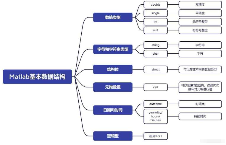 在matlab中怎么创建类似字典的数据结构