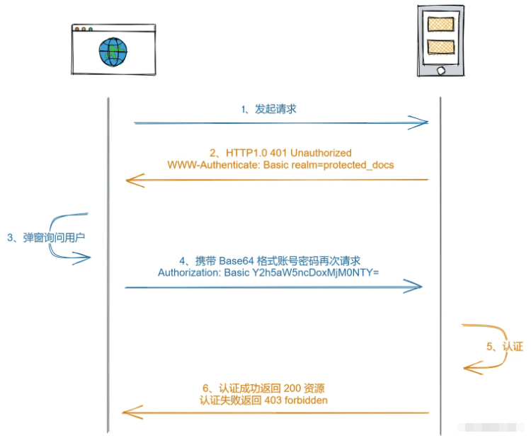 JS前端认证授权技巧有哪些