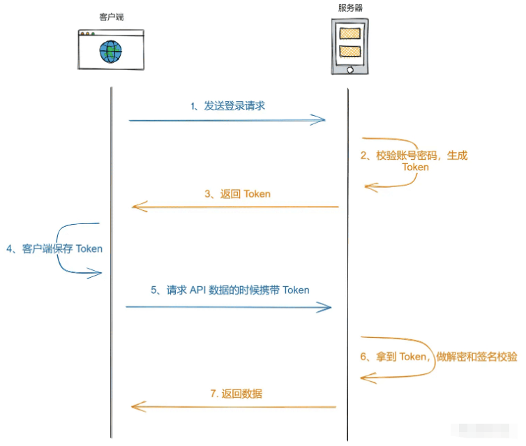 JS前端认证授权技巧有哪些