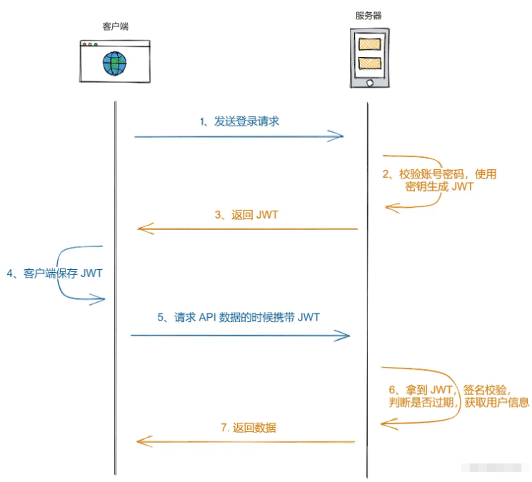 JS前端認(rèn)證授權(quán)技巧有哪些