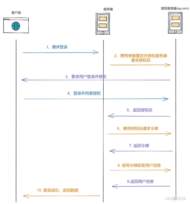 JS前端认证授权技巧有哪些