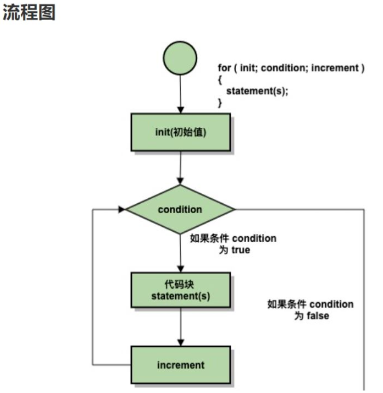 C/C++中for語(yǔ)句循環(huán)使用的方法是什么