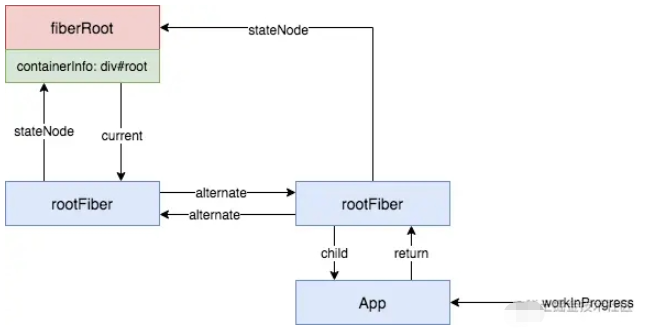 React首次渲染流程是什么