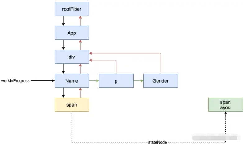 React首次渲染流程是什么