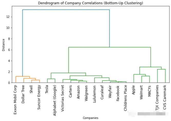 Python怎么使用树状图实现可视化聚类