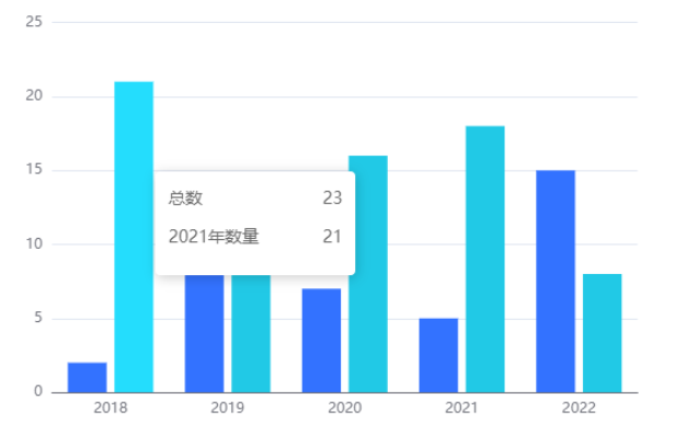 Vue前端柱状图怎么实现