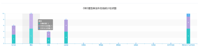 Vue前端柱状图怎么实现  vue 第1张