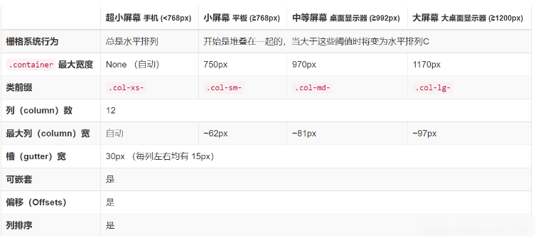 前端响应式布局与Bootstrap栅格系统怎么应用