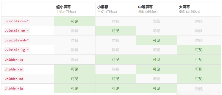 前端響應式布局與Bootstrap柵格系統(tǒng)怎么應用