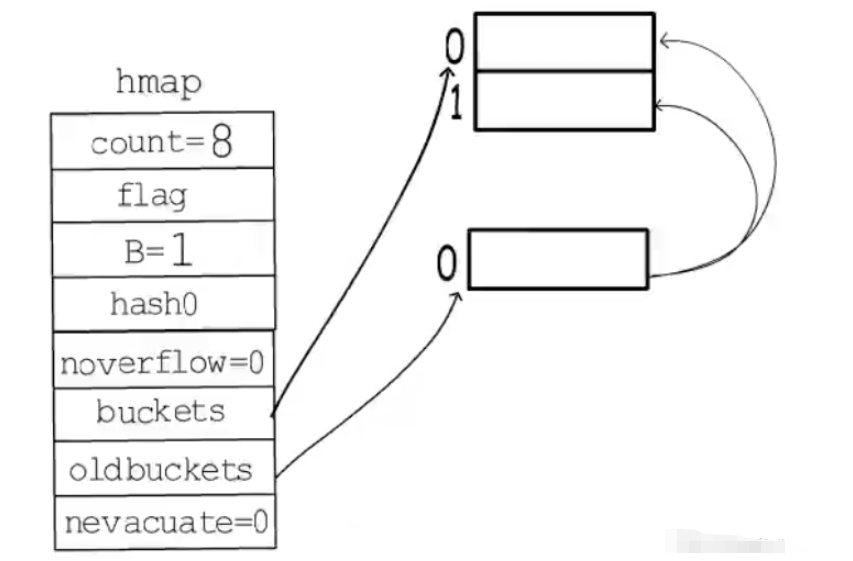 Go?map底層實(shí)現(xiàn)、擴(kuò)容規(guī)則和特性分類源碼分析