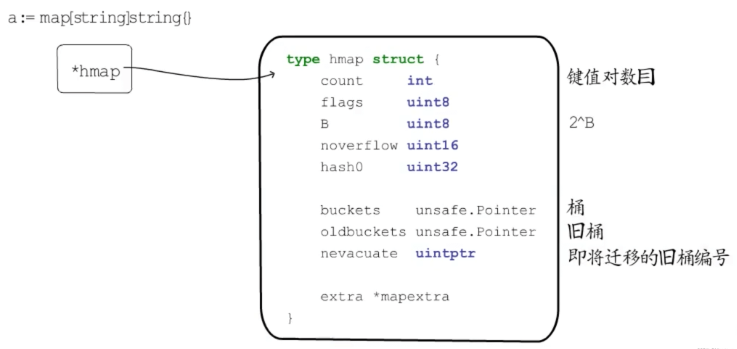 Go map底层实现、扩容规则和特性分类源码分析