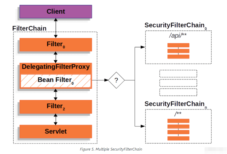 Spring Security基本架构与初始化操作流程是什么