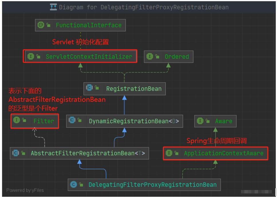 Spring Security基本架构与初始化操作流程是什么