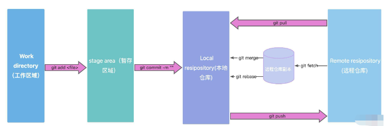 Gitlab中如何优雅的拉取和合并代码