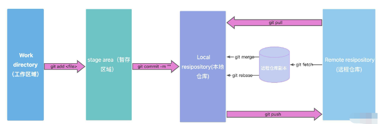 Gitlab中如何優(yōu)雅的拉取和合并代碼