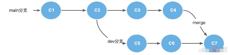 Gitlab中如何优雅的拉取和合并代码