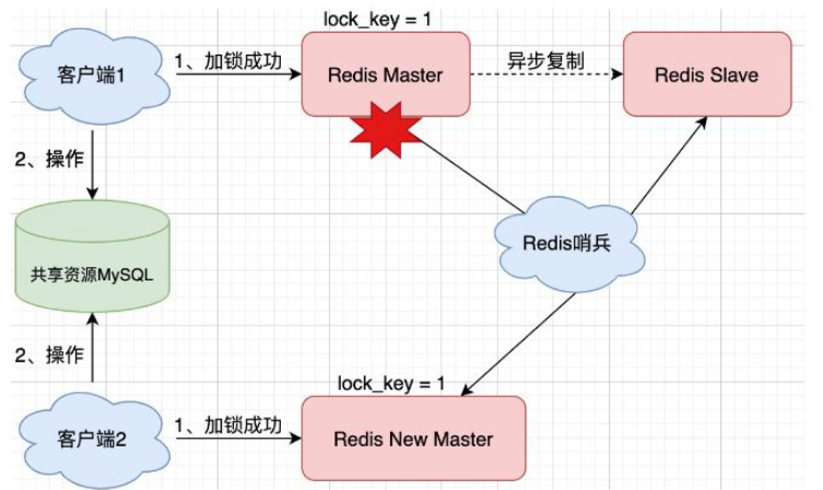 怎么在SpringBoot中使用Redis實現(xiàn)分布式鎖