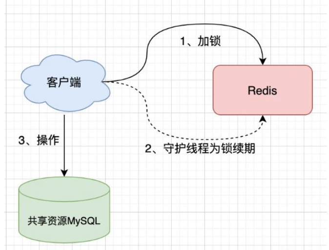 怎么在SpringBoot中使用Redis實現(xiàn)分布式鎖