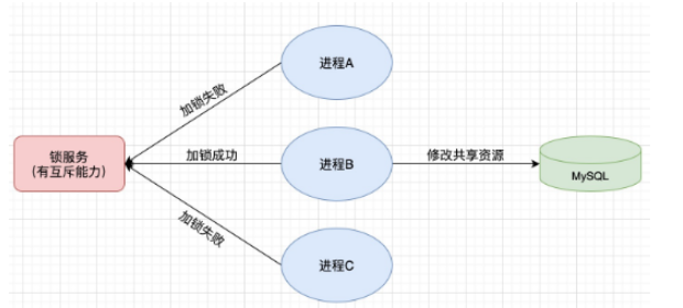 怎么在SpringBoot中使用Redis實現(xiàn)分布式鎖