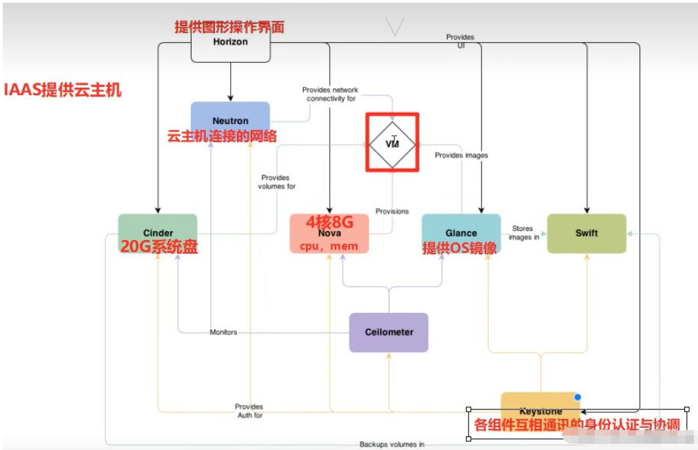 OpenStack核心組件功能是什么