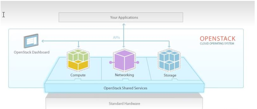 OpenStack核心组件功能是什么