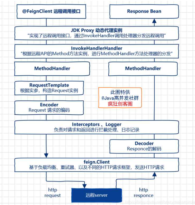 微服务Springcloud之Feign如何使用