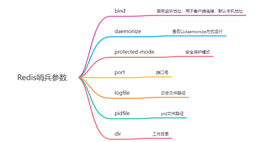 Redis主从复制与哨兵机制是什么