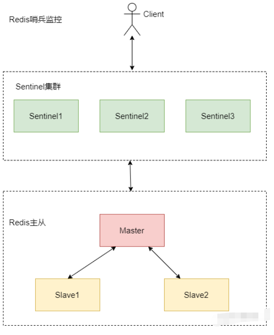 Redis主从复制与哨兵机制是什么