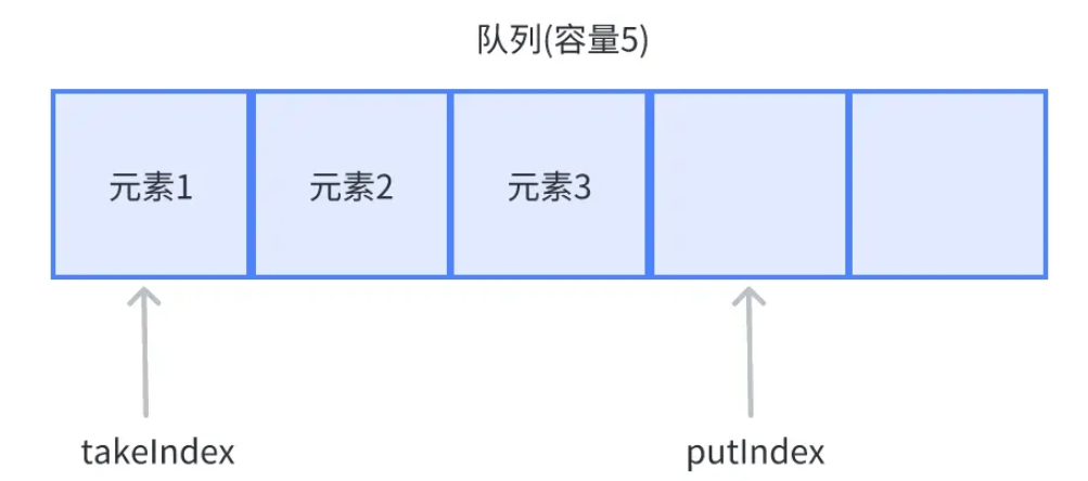 ArrayBlockQueue函數及應用場景是什么