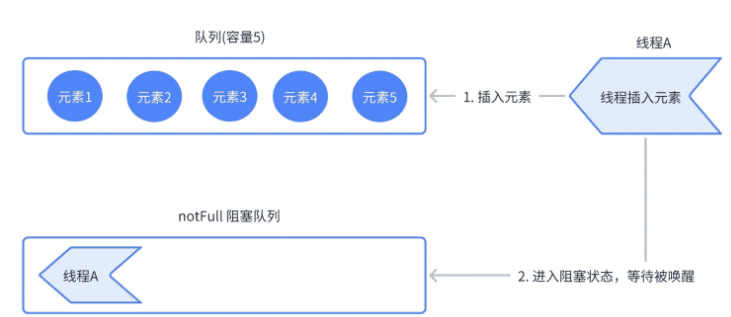 ArrayBlockQueue函數及應用場景是什么