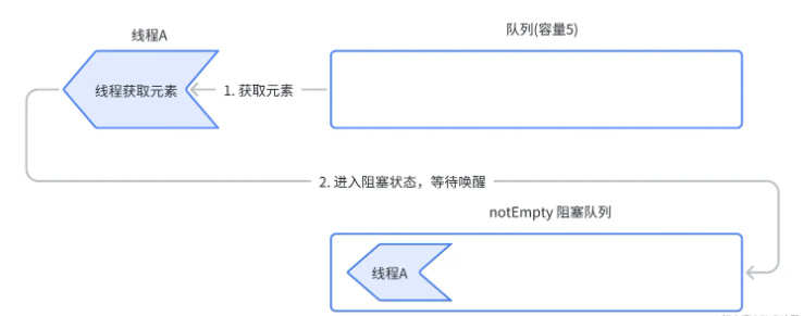 ArrayBlockQueue函数及应用场景是什么