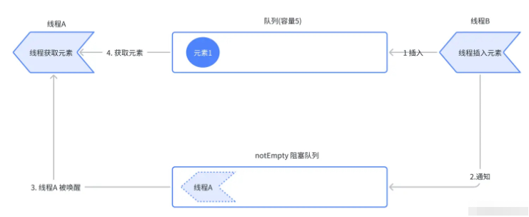 ArrayBlockQueue函數及應用場景是什么