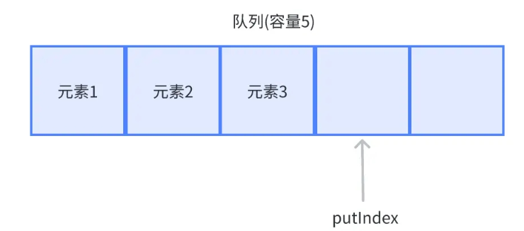 ArrayBlockQueue函數及應用場景是什么