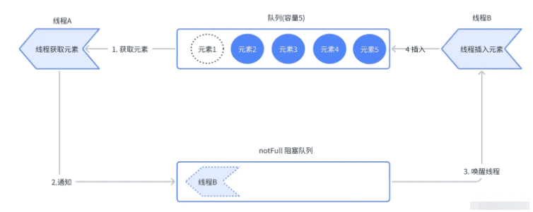 ArrayBlockQueue函數及應用場景是什么