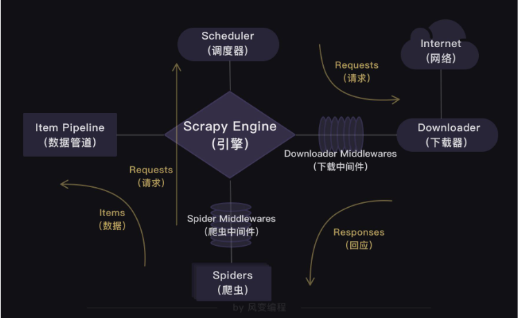 如何用scrapy框架爬取豆瓣讀書(shū)Top250的書(shū)類信息