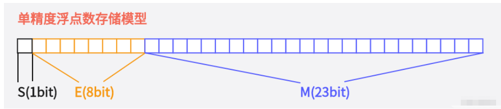 C语言浮点型数据在内存中的存储方式是什么