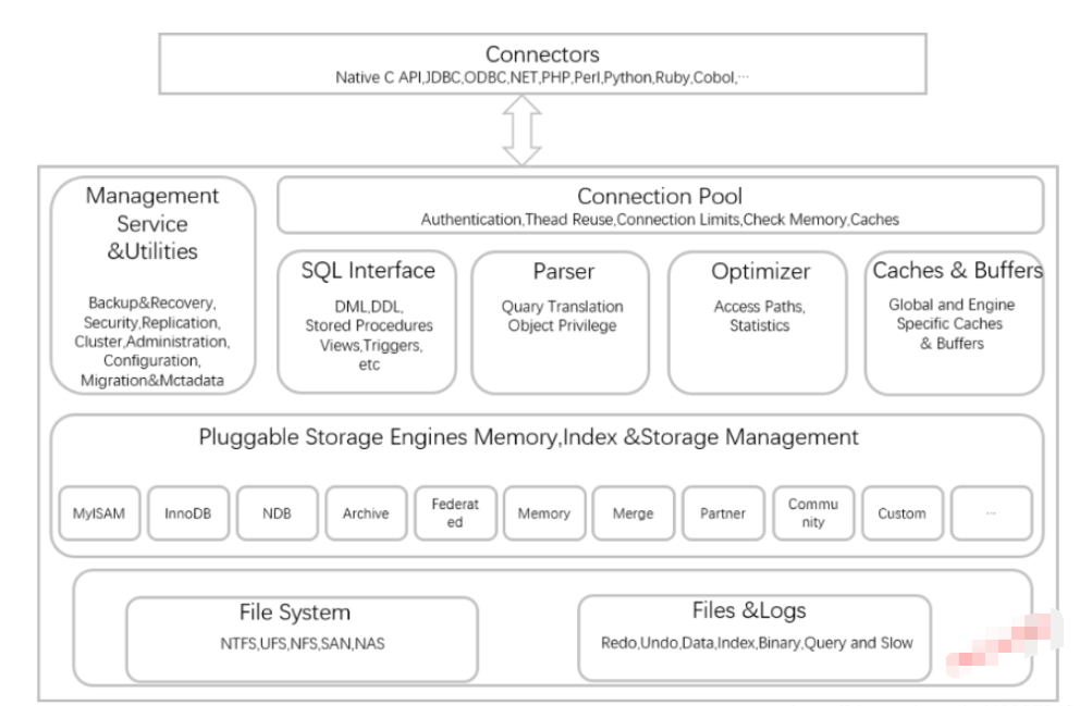 MySQL基本架构与锁的知识点有哪些