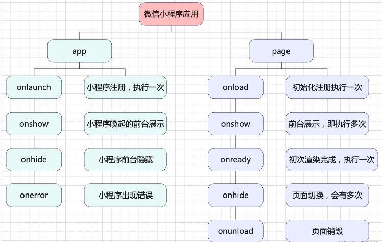 微信小程序開發(fā)中源碼分析生命周期