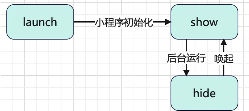 微信小程序開發(fā)中源碼分析生命周期