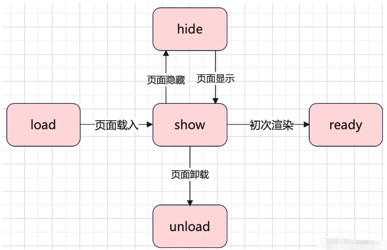 微信小程序开发中源码分析生命周期