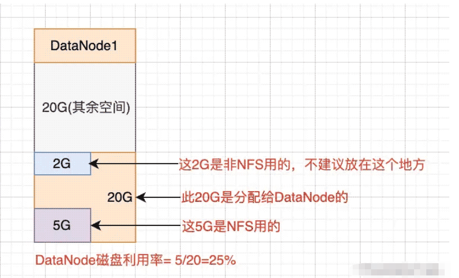 HDFS Balancer负载均衡器及语法怎么使用