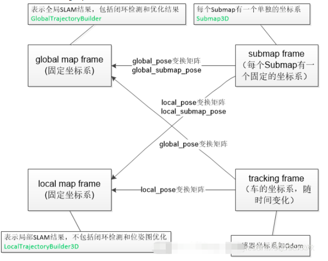 C++ Cartographer源码中MapBuilder怎么声明与构造