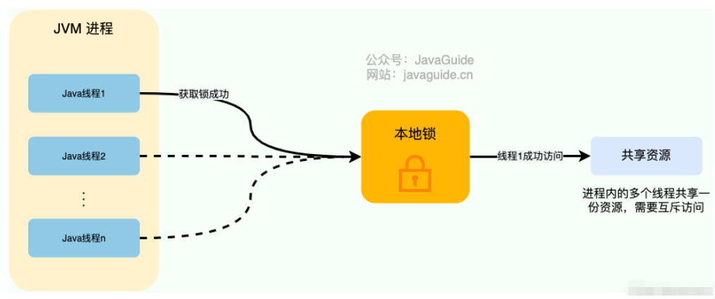 Java分布式鎖如何實現