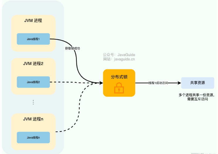 Java分布式锁如何实现