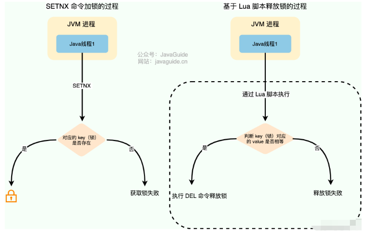 Java分布式鎖如何實現