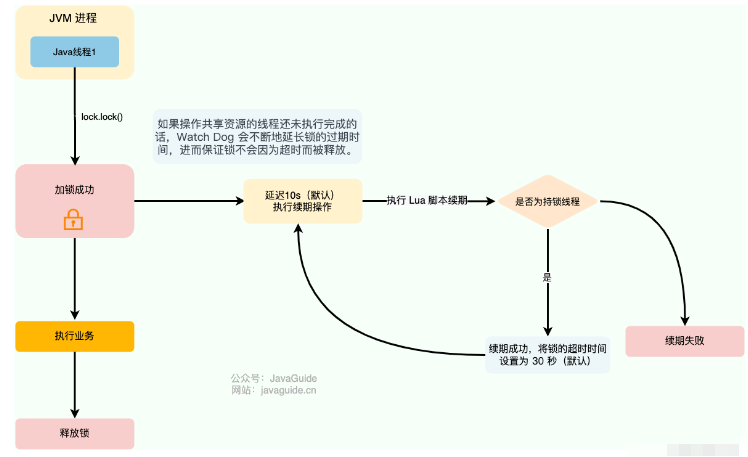 Java分布式锁如何实现